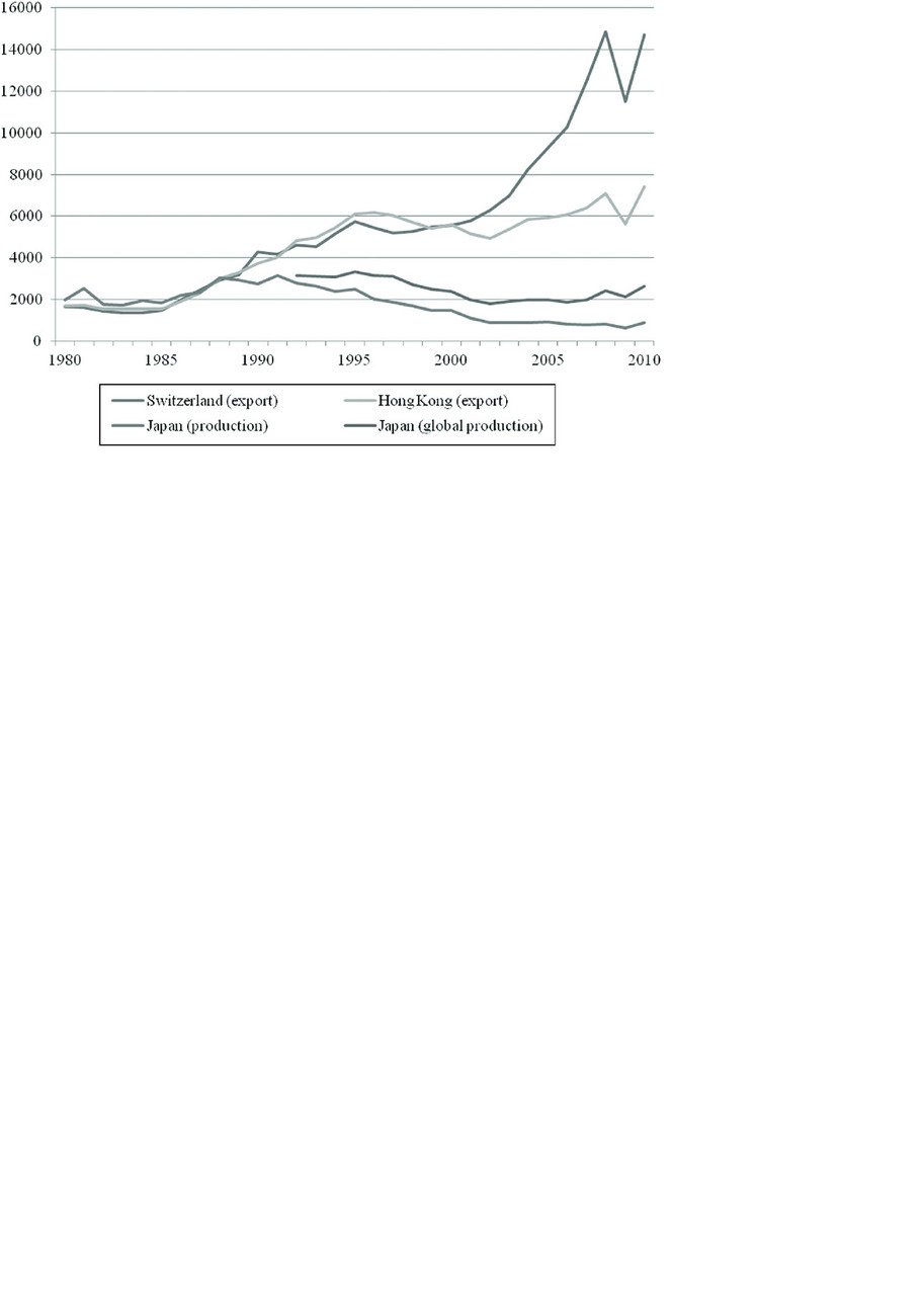 Quartz crisis Japan , Hong Kong & switzerland exports and production