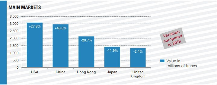 US is the main market for swiss watches Fédération Suisse de l'Horlogerie