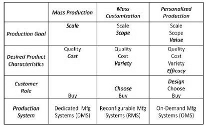 Mass production vs Mass customization vs Personalized production