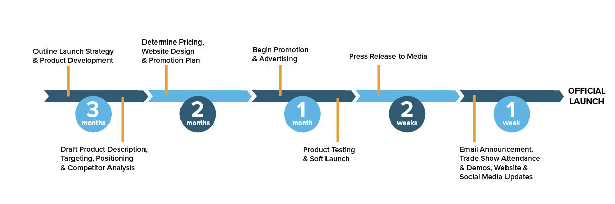 steps of product launch