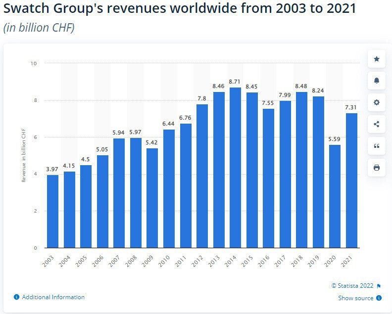 The raise of swatch group swatch group's revenues 2003-2021