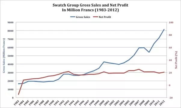Swatch revenues Gross net profit
